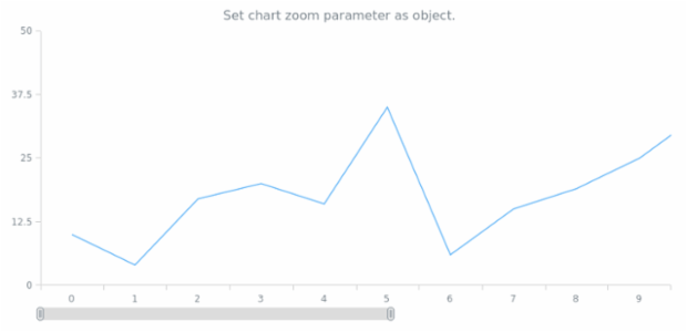 anychart.charts.Cartesian.xZoom set asObj created by AnyChart Team