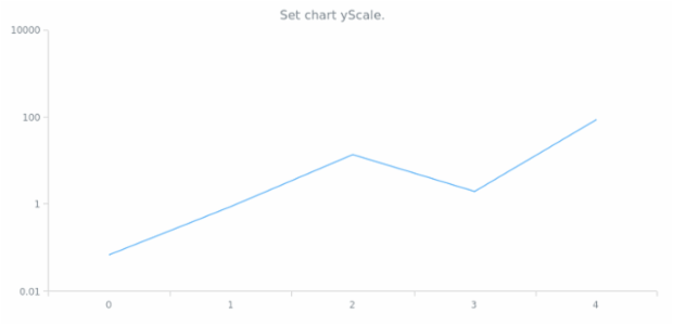 anychart.charts.Cartesian.yScale set created by AnyChart Team