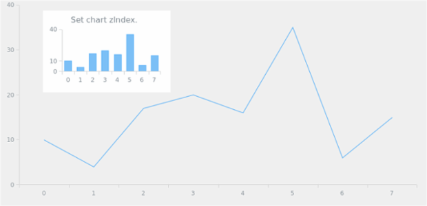 anychart.charts.Cartesian.zIndex set created by AnyChart Team