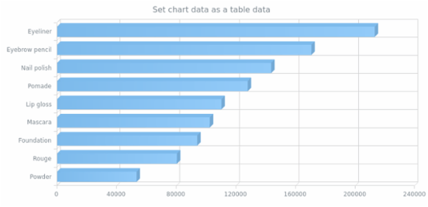 anychart.charts.Cartesian3d.data set asTableData created by AnyChart Team