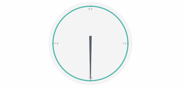 anychart.charts.CircularGauge.axis get created by AnyChart Team