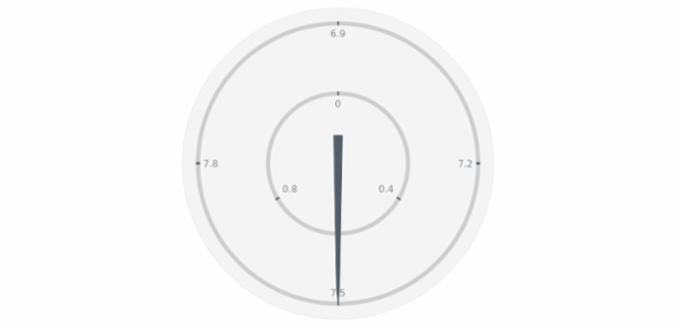 anychart.charts.CircularGauge.axis set asIndexObject created by AnyChart Team