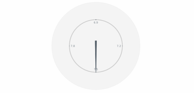 anychart.charts.CircularGauge.circularPadding set created by AnyChart Team