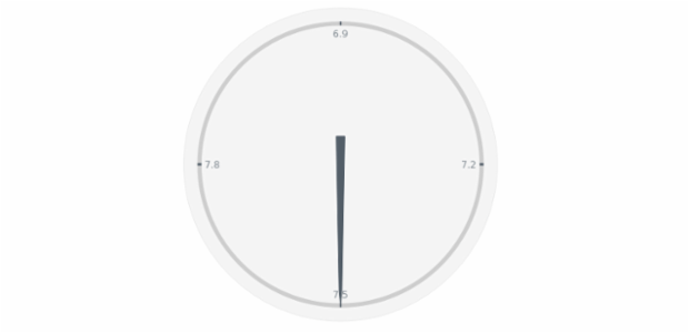 anychart.charts.CircularGauge.data set asArray created by AnyChart Team