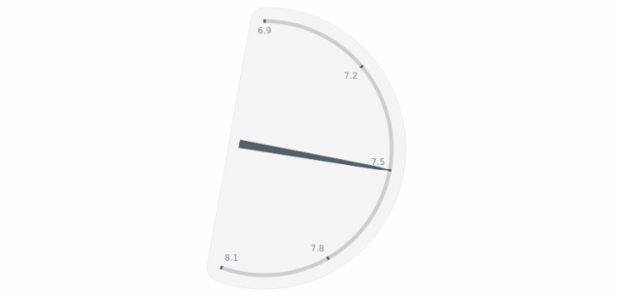 anychart.charts.CircularGauge.encloseWithStraightLine set created by AnyChart Team