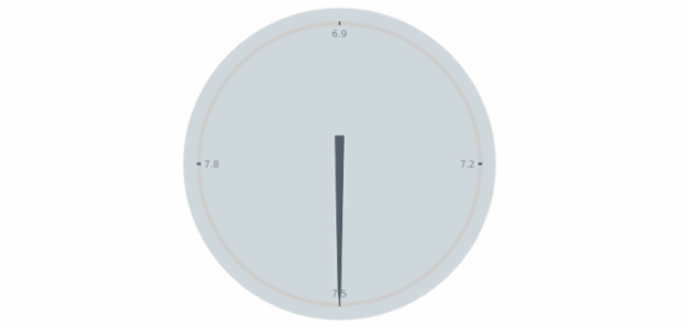 anychart.charts.CircularGauge.fill set asString created by AnyChart Team