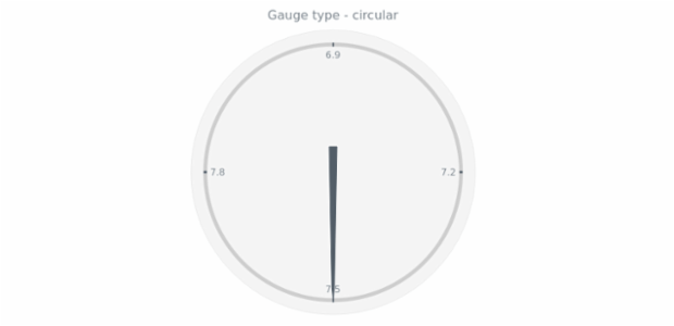 anychart.charts.CircularGauge.getType created by AnyChart Team