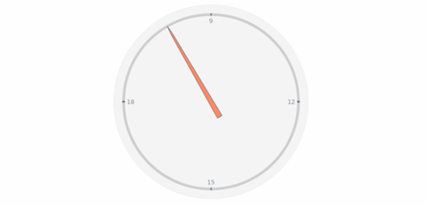 anychart.charts.CircularGauge.needle set asIndexBool created by AnyChart Team