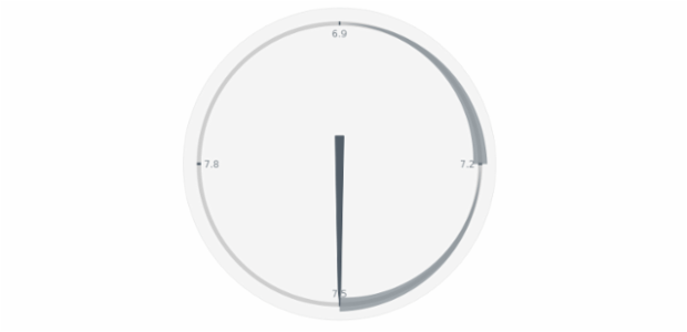 anychart.charts.CircularGauge.range get created by AnyChart Team