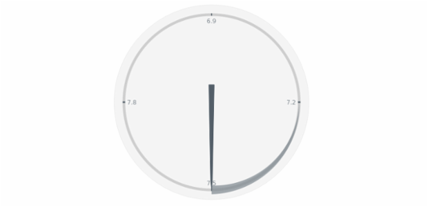 anychart.charts.CircularGauge.range set asBool created by AnyChart Team