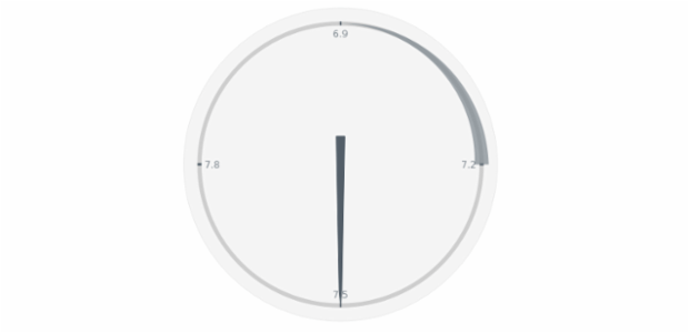 anychart.charts.CircularGauge.range set asIndexBool created by AnyChart Team