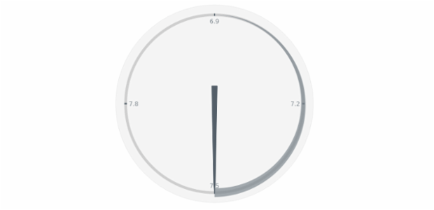 anychart.charts.CircularGauge.range set asObject created by AnyChart Team