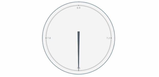 anychart.charts.CircularGauge.stroke set created by AnyChart Team