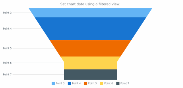 anychart.charts.Funnel.data set asView created by AnyChart Team