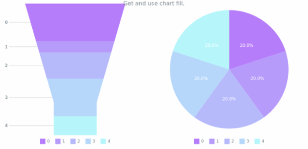 anychart.charts.Funnel.fill get created by AnyChart Team