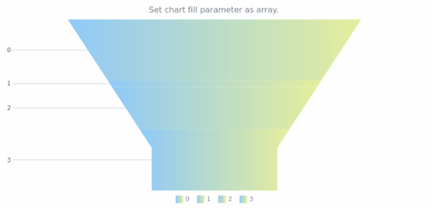 anychart.charts.Funnel.fill set asArray created by AnyChart Team