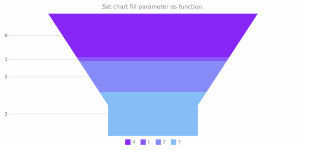 anychart.charts.Funnel.fill set asFunc created by AnyChart Team