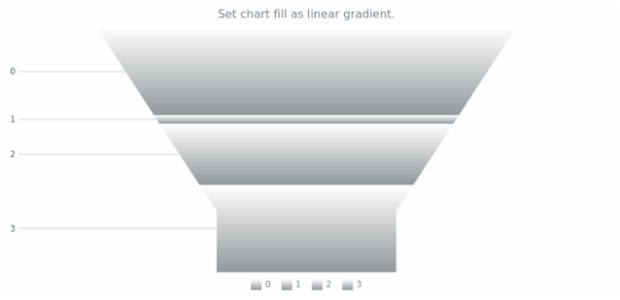 anychart.charts.Funnel.fill set asLinear created by AnyChart Team
