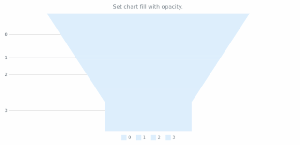 anychart.charts.Funnel.fill set asOpacity created by AnyChart Team