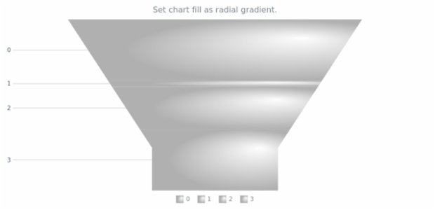 anychart.charts.Funnel.fill set asRadial created by AnyChart Team
