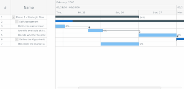 anychart.charts.Gantt.zoomIn created by AnyChart Team