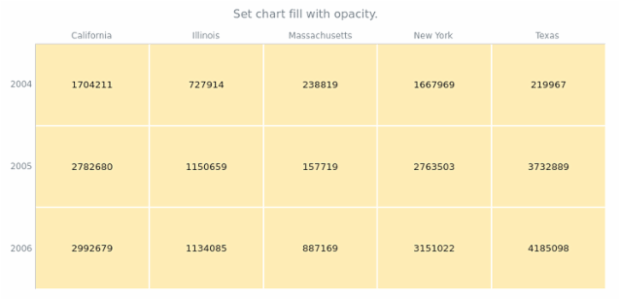 anychart.charts.HeatMap.fill set asOpacity created by AnyChart Team