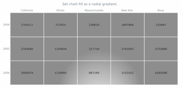 anychart.charts.HeatMap.fill set asRadial created by AnyChart Team