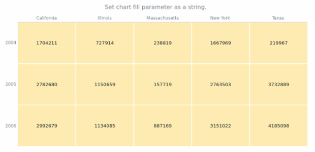 anychart.charts.HeatMap.fill set asString created by AnyChart Team