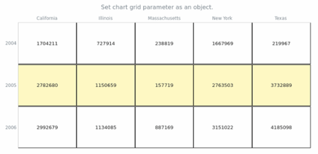 anychart.charts.HeatMap.grid set asObj created by AnyChart Team