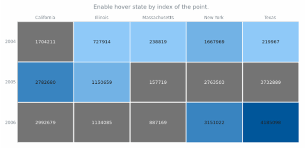 anychart.charts.HeatMap.hover created by AnyChart Team