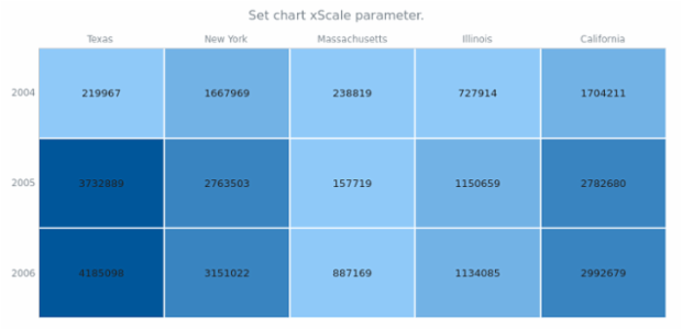anychart.charts.HeatMap.xScale set created by AnyChart Team
