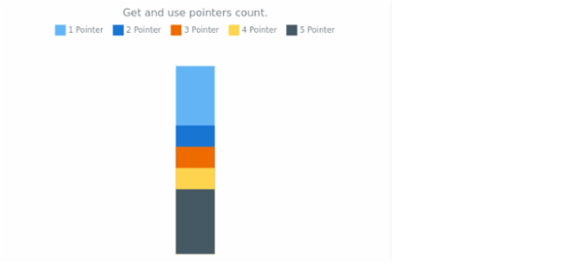 anychart.charts.LinearGauge.getPointersCount created by AnyChart Team