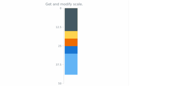 anychart.charts.LinearGauge.scale get created by AnyChart Team