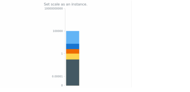 anychart.charts.LinearGauge.scale set created by AnyChart Team