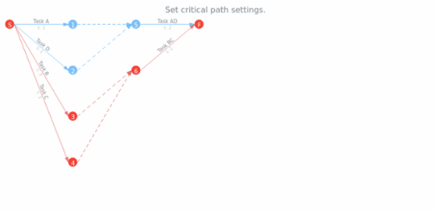anychart.charts.Pert.criticalPath set created by AnyChart Team