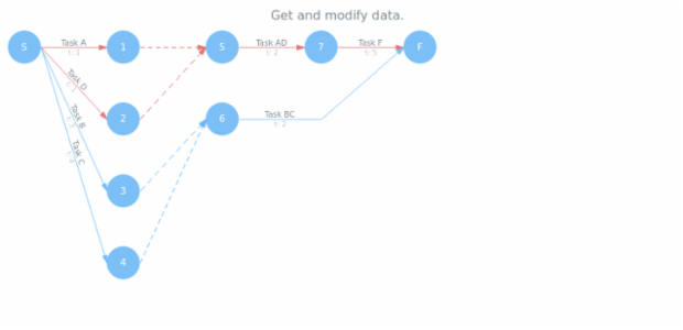 anychart.charts.Pert.data get created by AnyChart Team