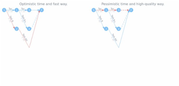 anychart.charts.Pert.expectedTimeCalculator set created by AnyChart Team