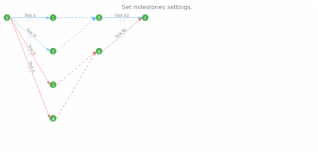 anychart.charts.Pert.milestones set created by AnyChart Team
