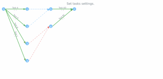 anychart.charts.Pert.tasks set created by AnyChart Team