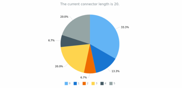 anychart.charts.Pie.connectorLength get created by AnyChart Team