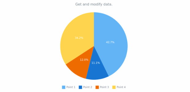 anychart.charts.Pie.data get created by AnyChart Team