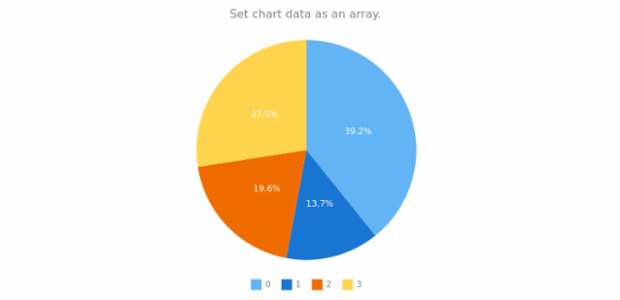 anychart.charts.Pie.data set asArray created by AnyChart Team