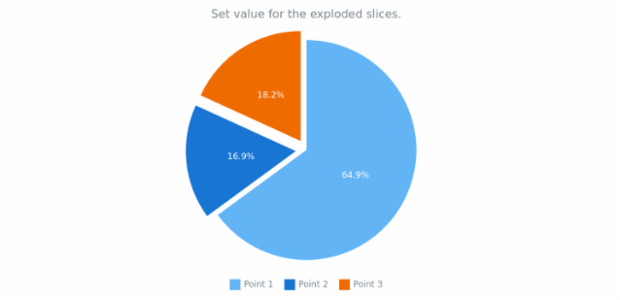 anychart.charts.Pie.explode set created by AnyChart Team