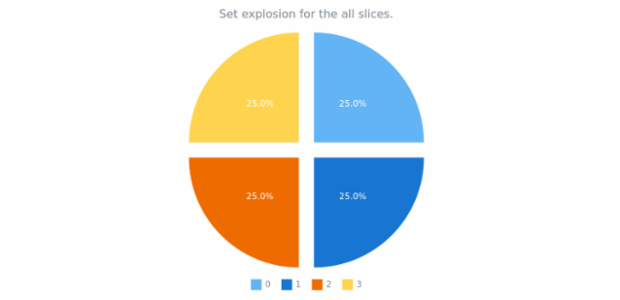 anychart.charts.Pie.explodeSlices created by AnyChart Team