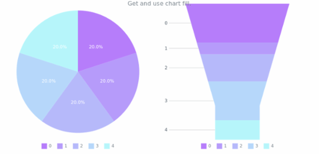 anychart.charts.Pie.fill get created by AnyChart Team