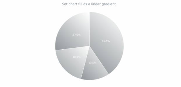 anychart.charts.Pie.fill set asLinear created by AnyChart Team