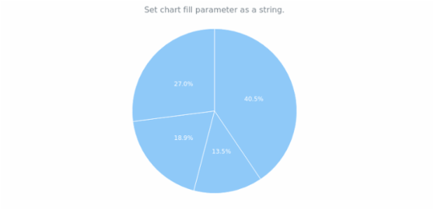 anychart.charts.Pie.fill set asString created by AnyChart Team