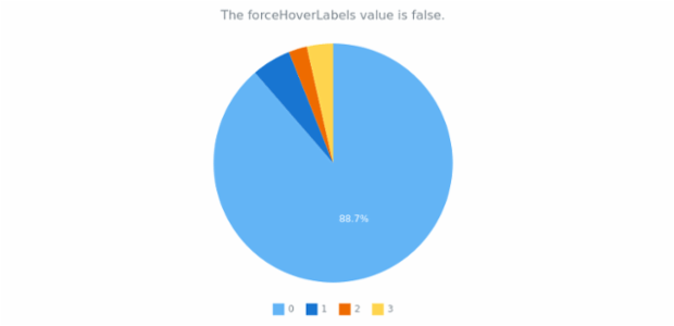 anychart.charts.Pie.forceHoverLabels get created by AnyChart Team