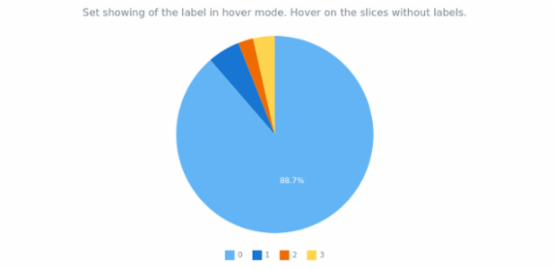 anychart.charts.Pie.forceHoverLabels set created by AnyChart Team