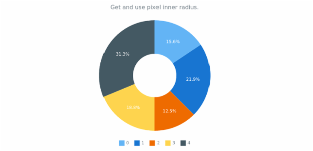 anychart.charts.Pie.getPixelInnerRadius created by AnyChart Team